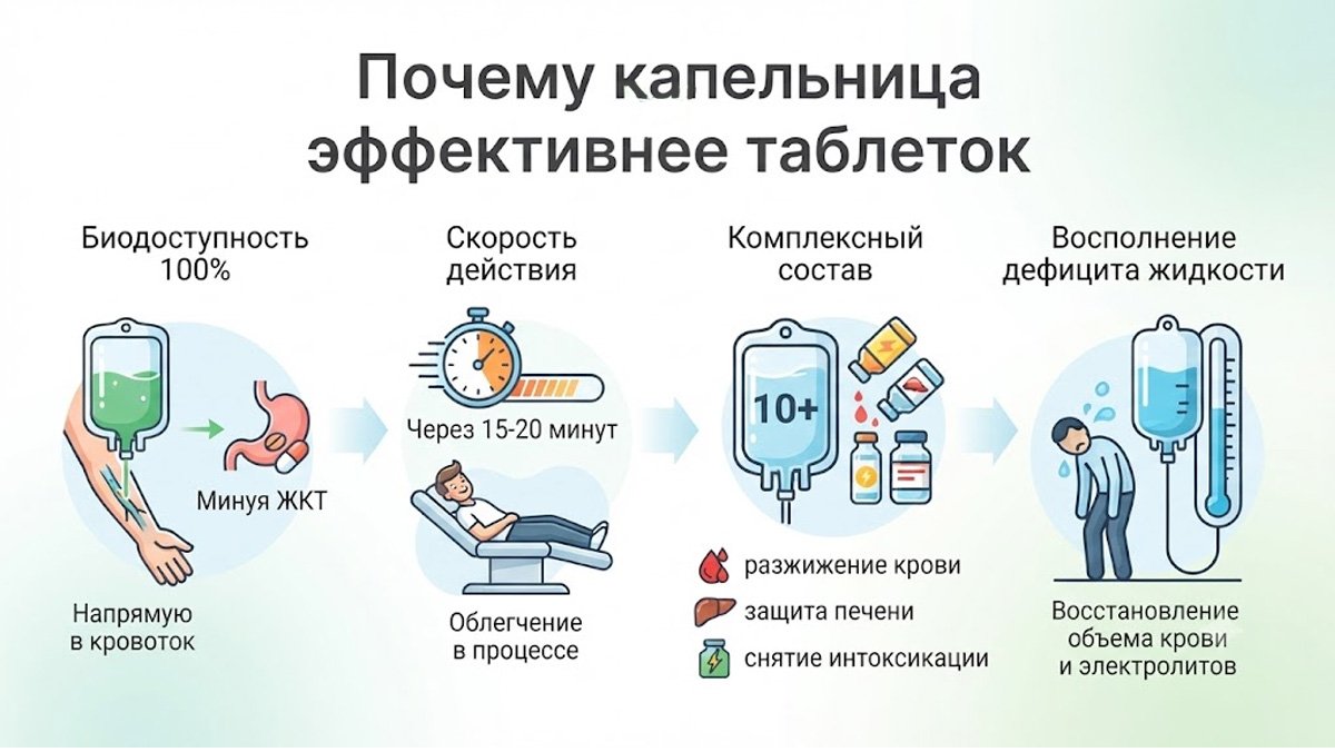 Инфографика: почему капельница эффективнее таблеток.