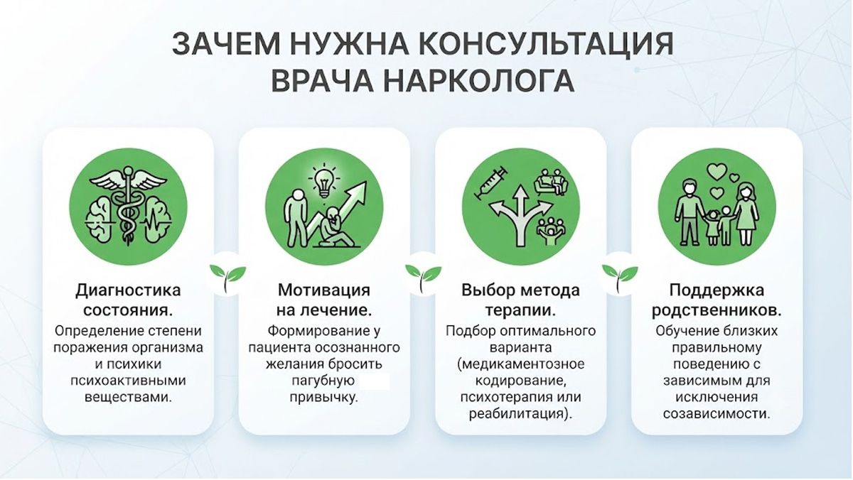 Инфографика о целях и задачах первичной консультации врача-нарколога, включая диагностику и мотивацию к лечению.